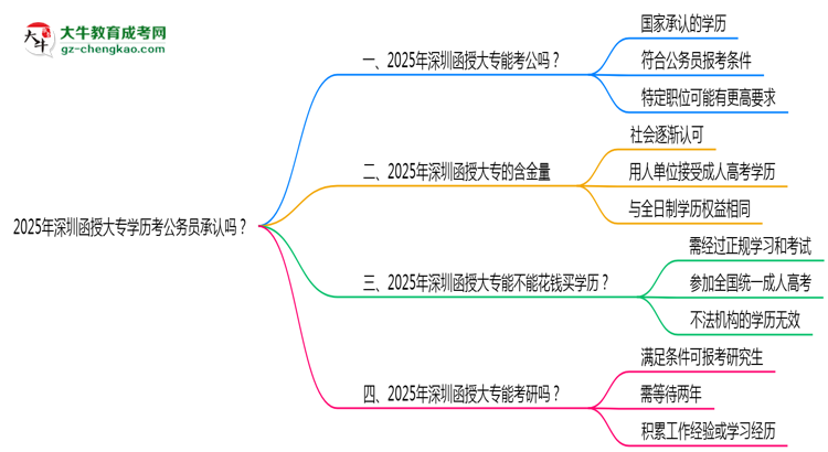 2025深圳函授大專學(xué)歷考公務(wù)員承認(rèn)嗎？官方回應(yīng)來(lái)了思維導(dǎo)圖