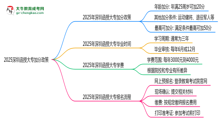 2025深圳函授大專加分政策揭曉：最高可加50分條件思維導圖