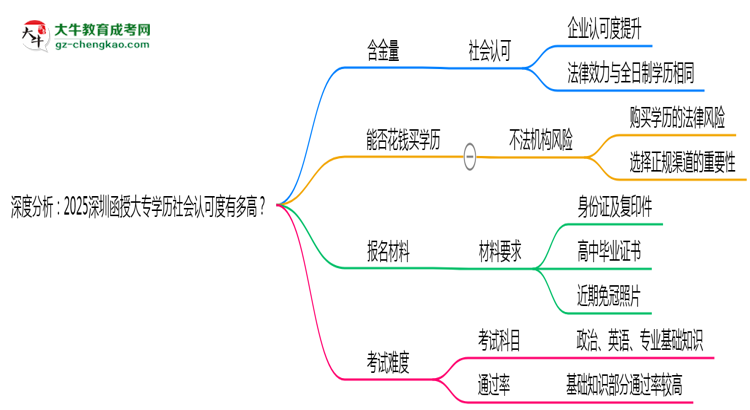 深度分析：2025深圳函授大專學(xué)歷社會(huì)認(rèn)可度有多高？思維導(dǎo)圖