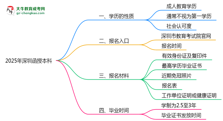 2025年深圳明確界定：函授本科學(xué)歷屬第一學(xué)歷嗎？思維導(dǎo)圖