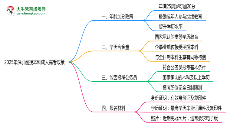 2025年深圳函授本科加分政策：滿多少歲可加20分？思維導(dǎo)圖