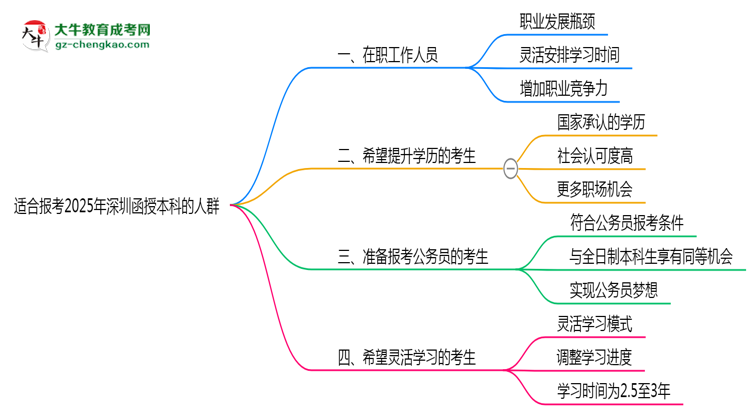 哪些人適合報(bào)深圳函授本科？2025年四類人群推薦名單思維導(dǎo)圖