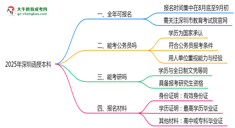 深圳函授本科全年可報名？2025年報考時間節(jié)點更新思維導(dǎo)圖