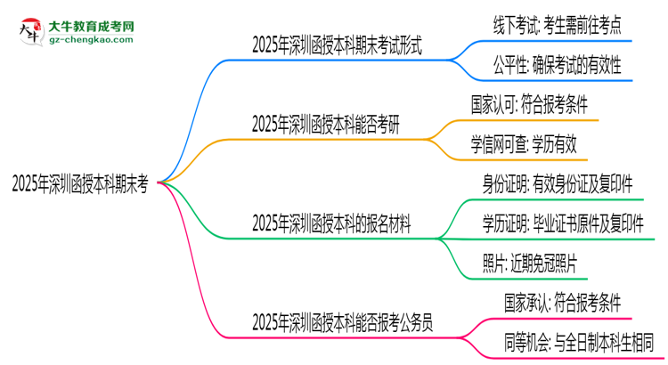 2025年深圳函授本科期末考線上考？考試形式官方確認思維導圖